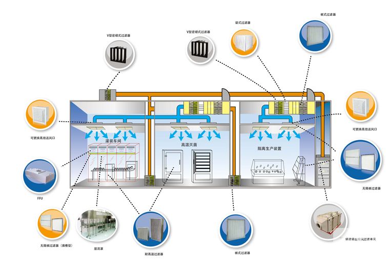 生物醫藥行業空氣過濾解決方案 生物醫藥行業空氣過濾解決方案