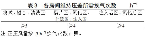 晶圓潔凈無塵廠房凈化空調設計實例參考 晶圓潔凈無塵廠房凈化空調設計實例參考